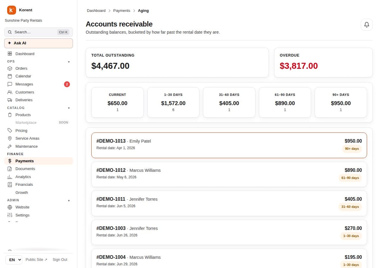 Korent's Accounts Receivable dashboard showing total outstanding and overdue balances, bucketed by how many days past due